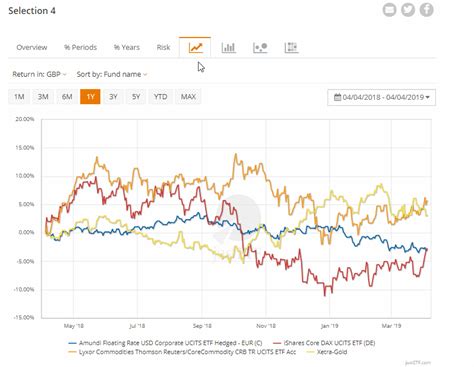 compare etf performance